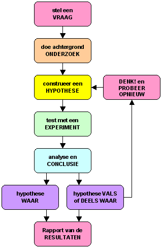 wetenschappelijke-methode.gif